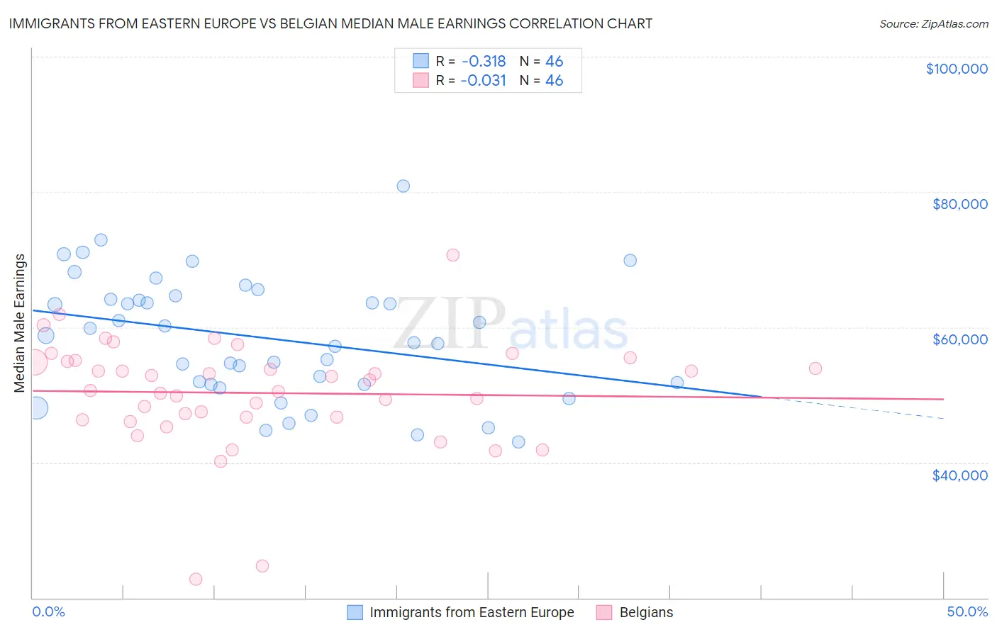 Immigrants from Eastern Europe vs Belgian Median Male Earnings