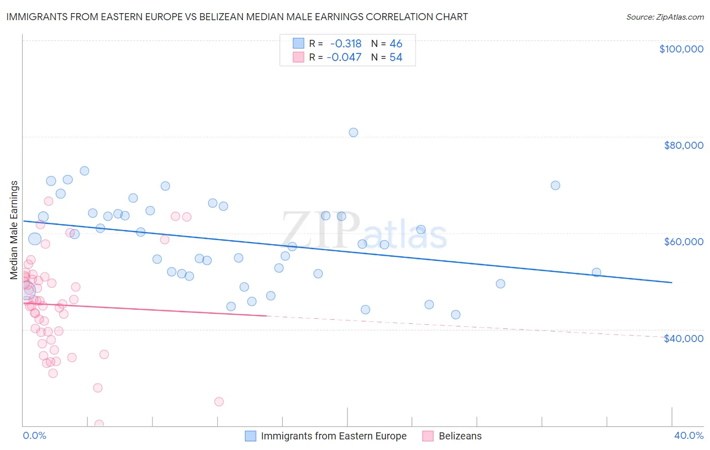 Immigrants from Eastern Europe vs Belizean Median Male Earnings
