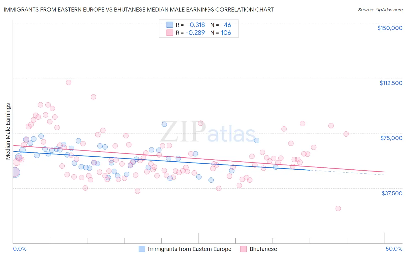 Immigrants from Eastern Europe vs Bhutanese Median Male Earnings
