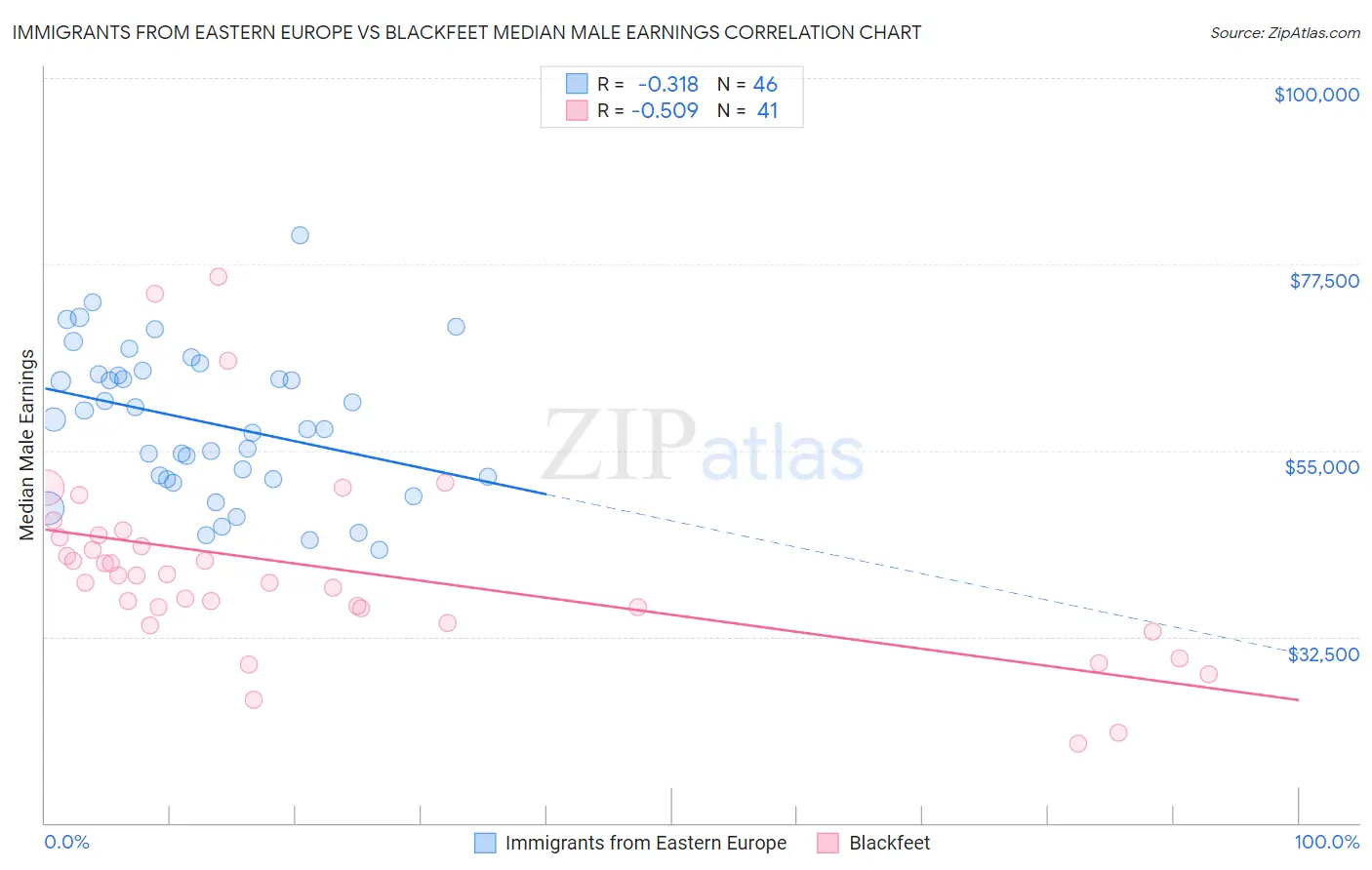 Immigrants from Eastern Europe vs Blackfeet Median Male Earnings