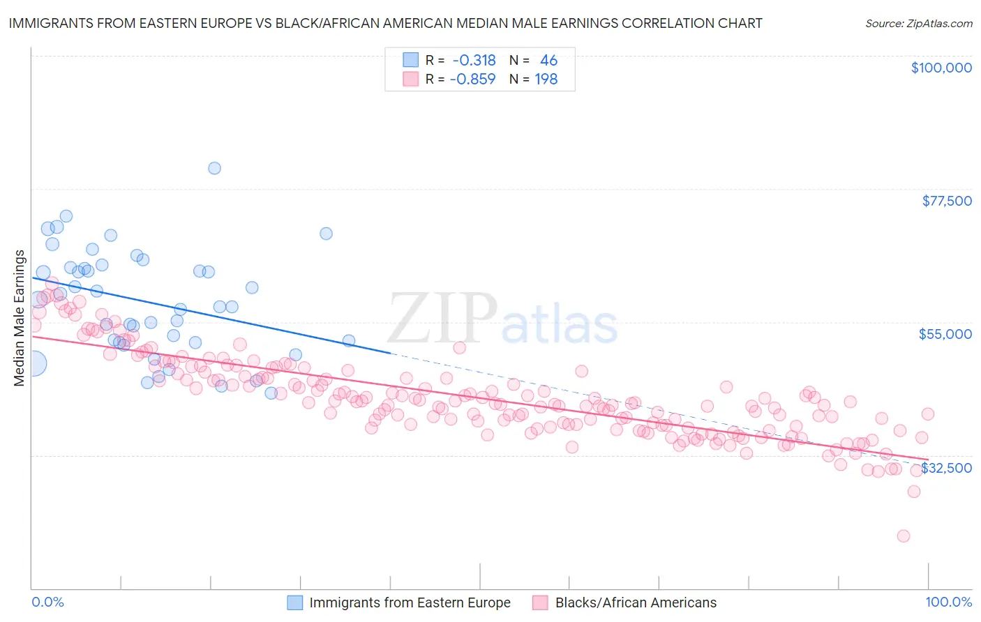 Immigrants from Eastern Europe vs Black/African American Median Male Earnings