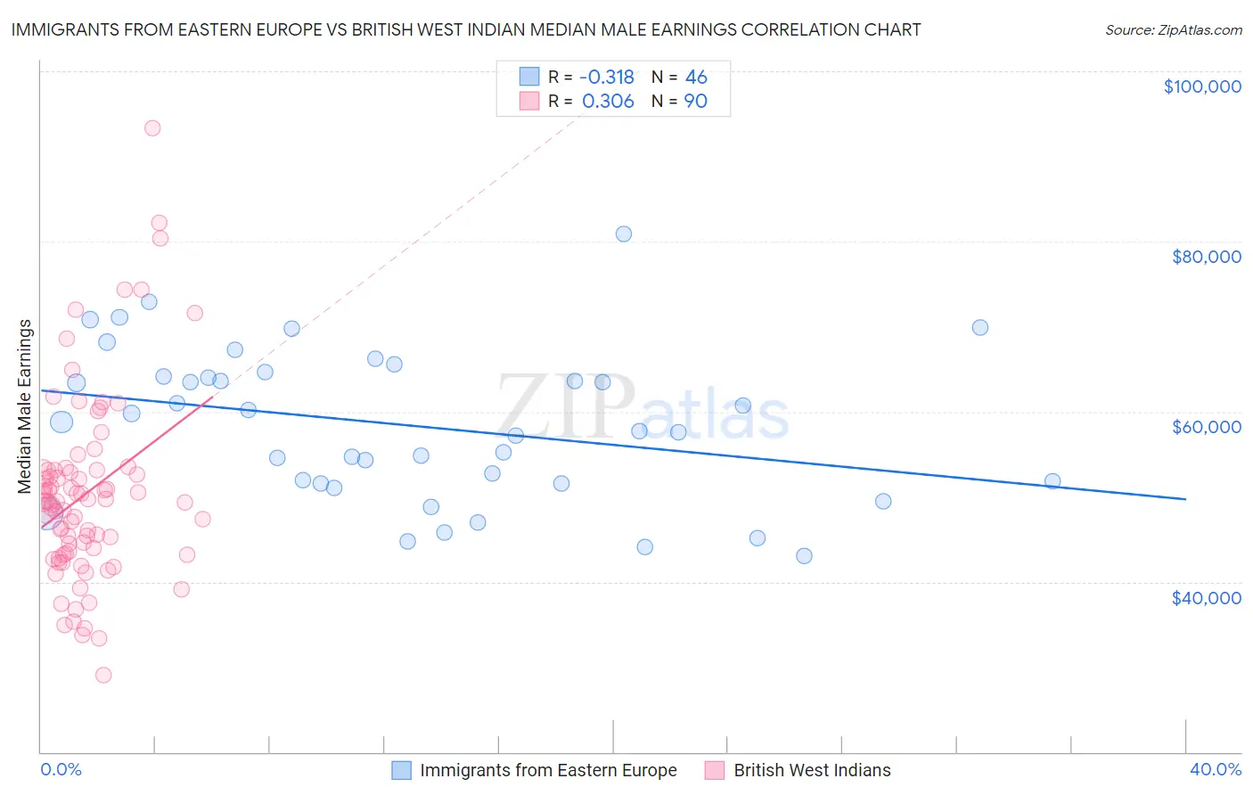 Immigrants from Eastern Europe vs British West Indian Median Male Earnings