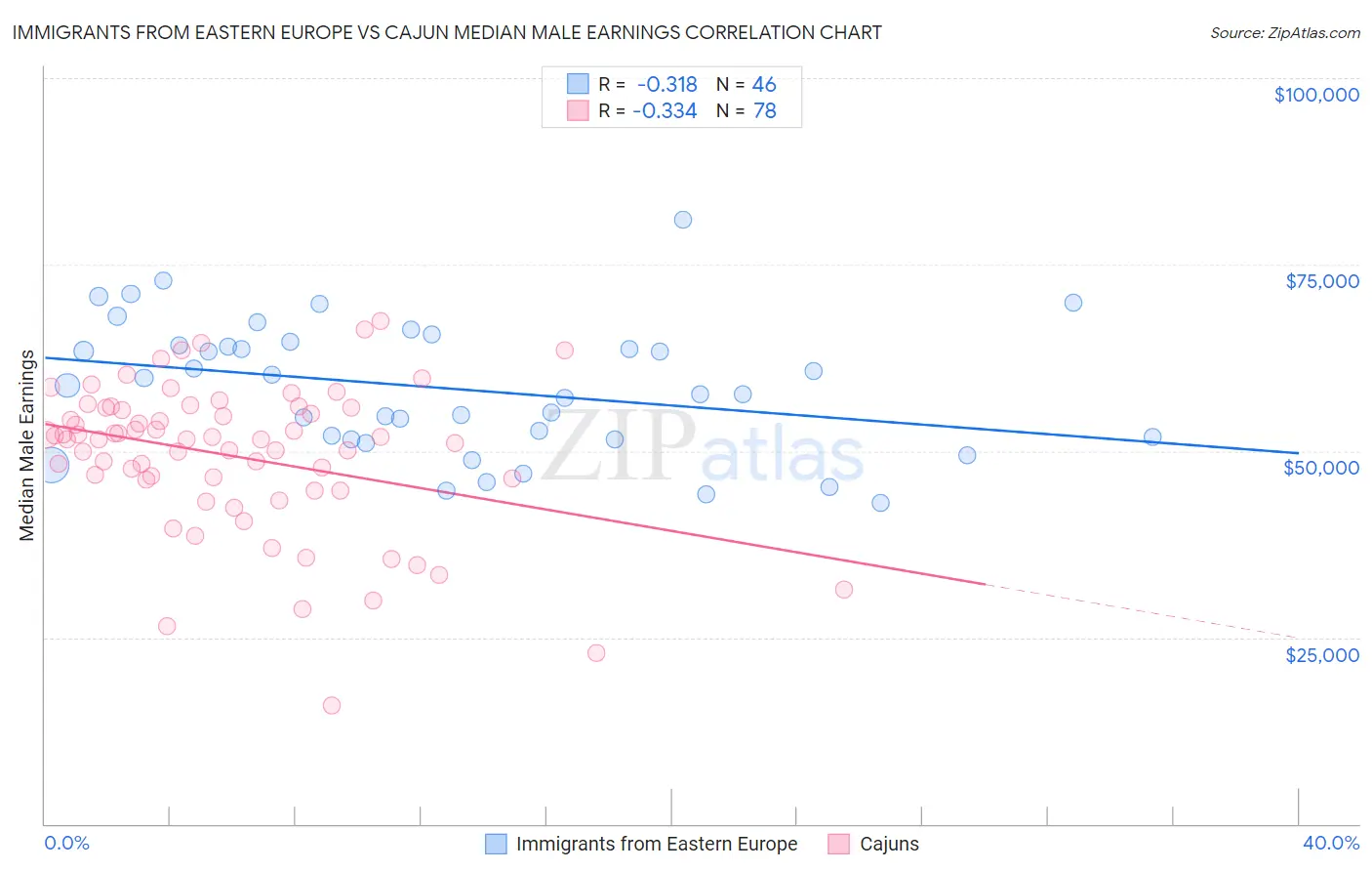 Immigrants from Eastern Europe vs Cajun Median Male Earnings