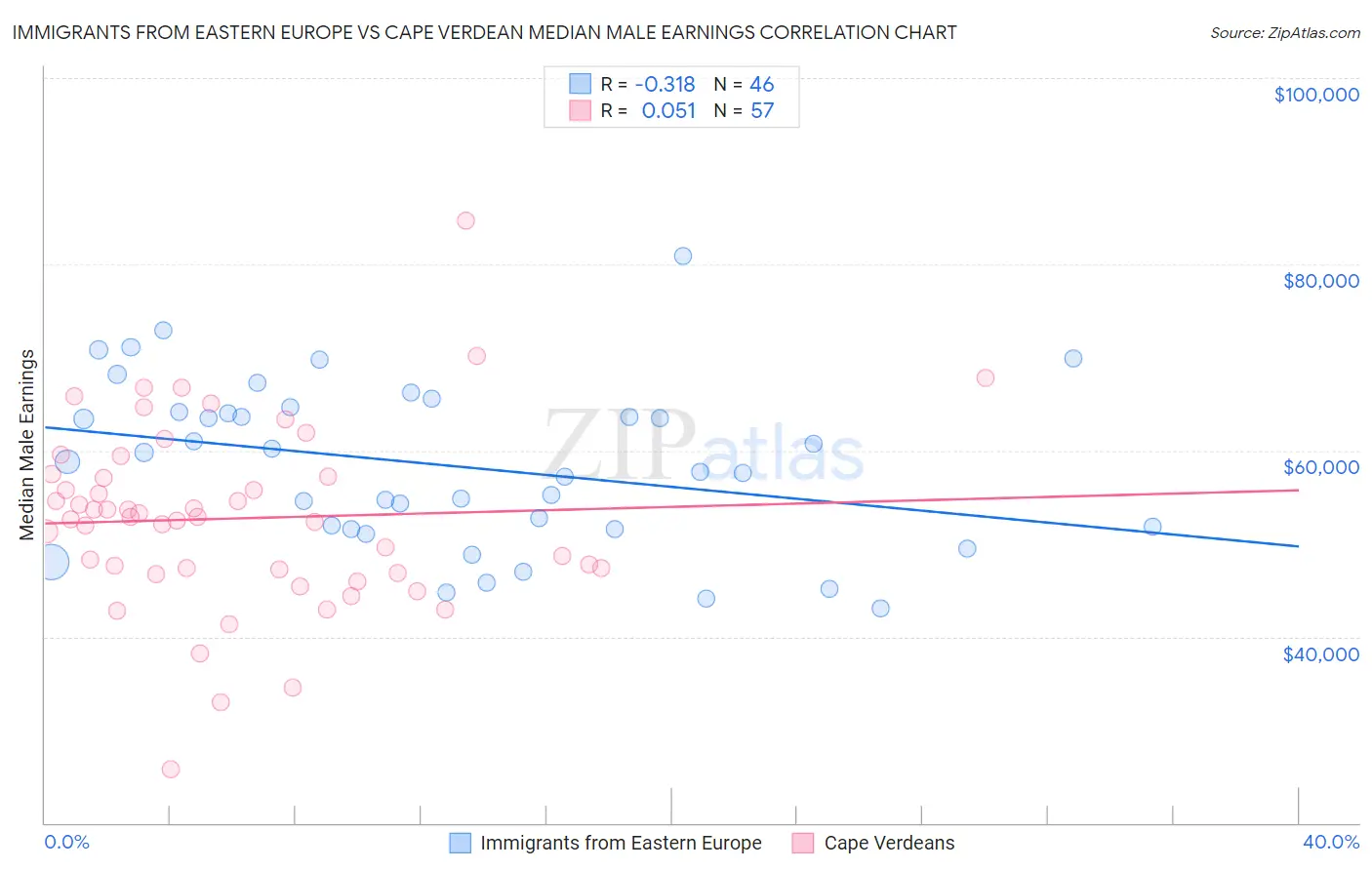 Immigrants from Eastern Europe vs Cape Verdean Median Male Earnings