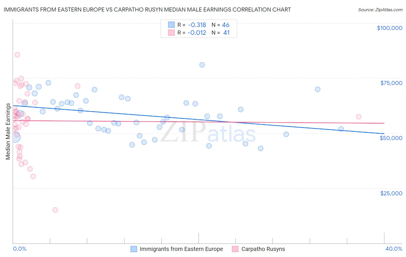 Immigrants from Eastern Europe vs Carpatho Rusyn Median Male Earnings