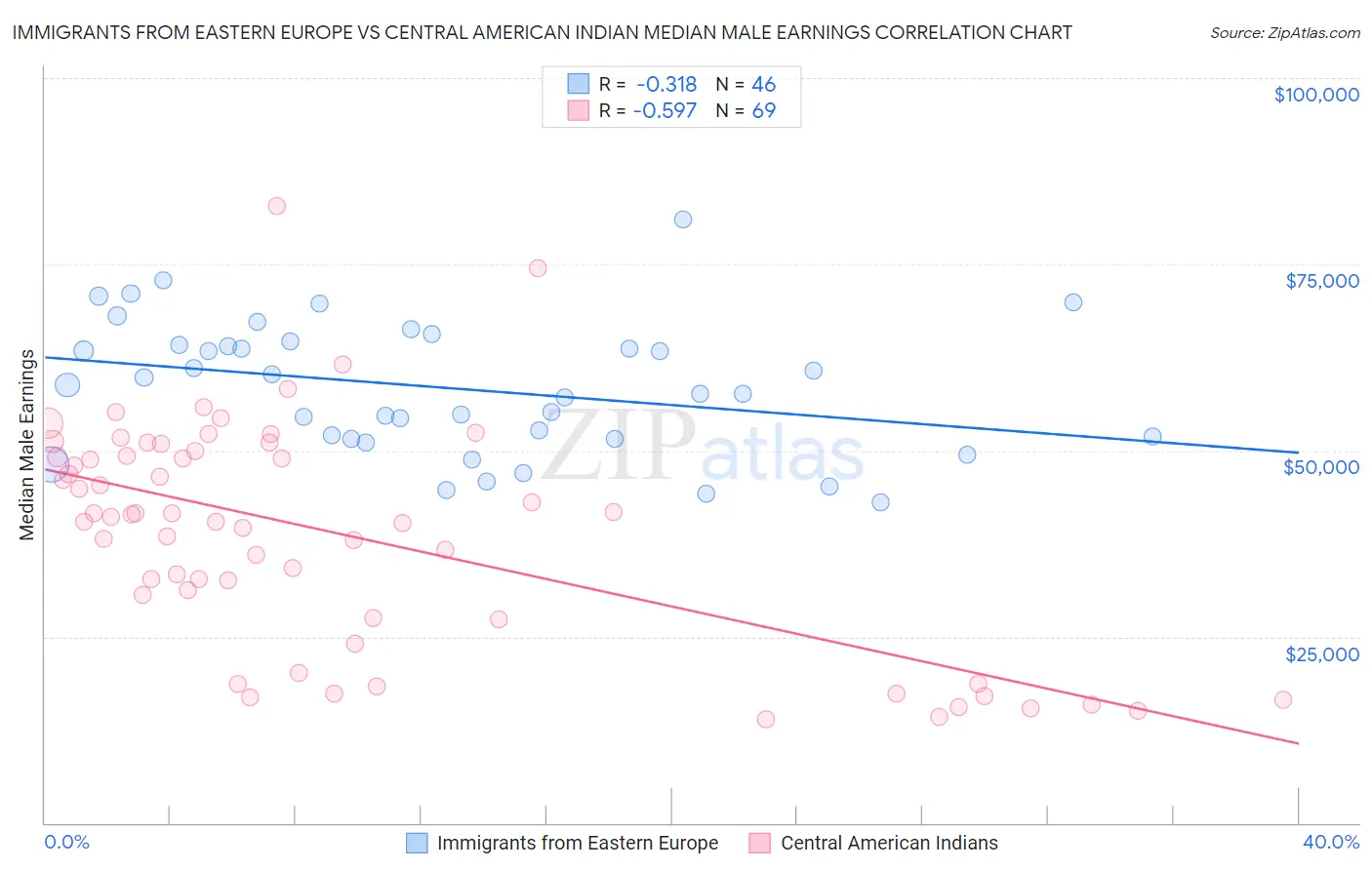 Immigrants from Eastern Europe vs Central American Indian Median Male Earnings