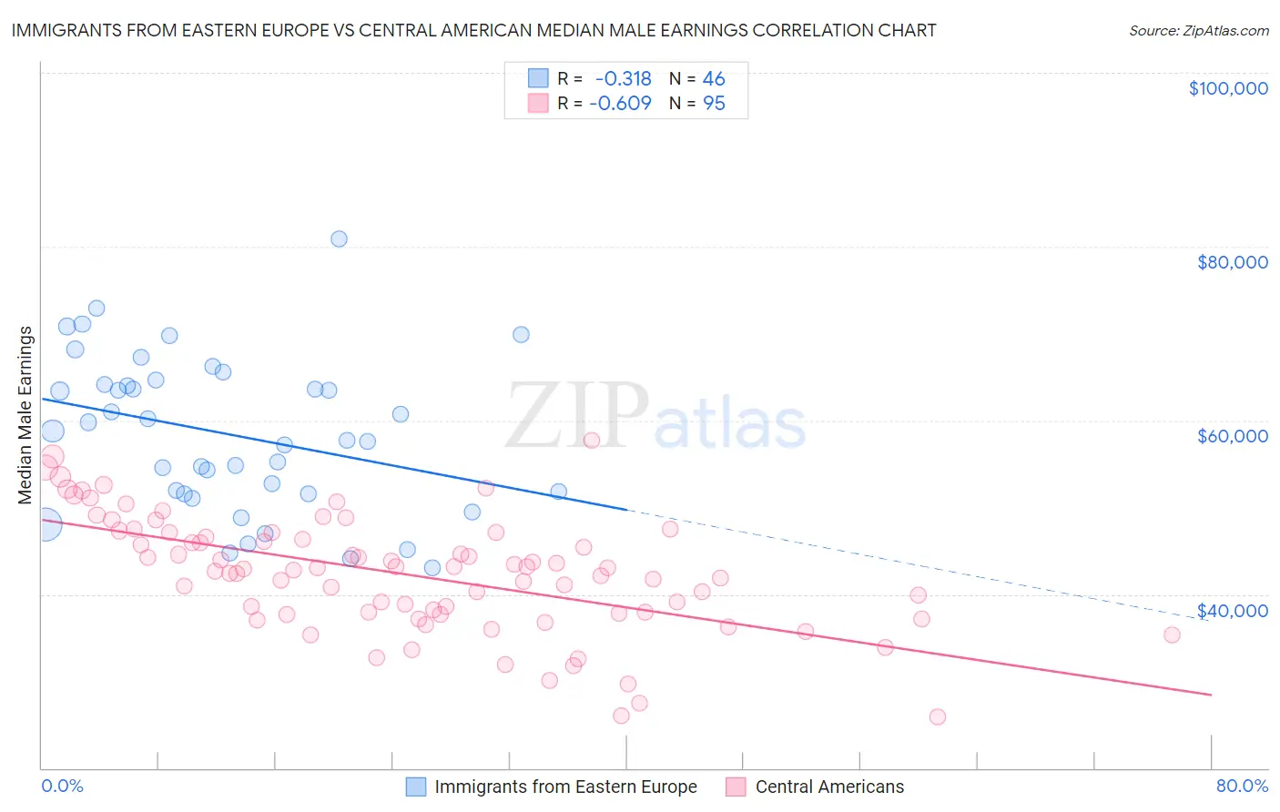 Immigrants from Eastern Europe vs Central American Median Male Earnings
