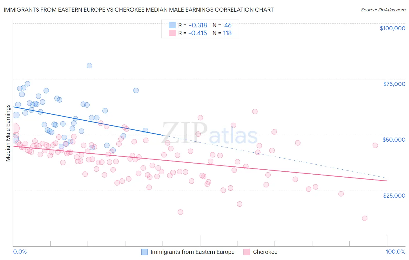 Immigrants from Eastern Europe vs Cherokee Median Male Earnings