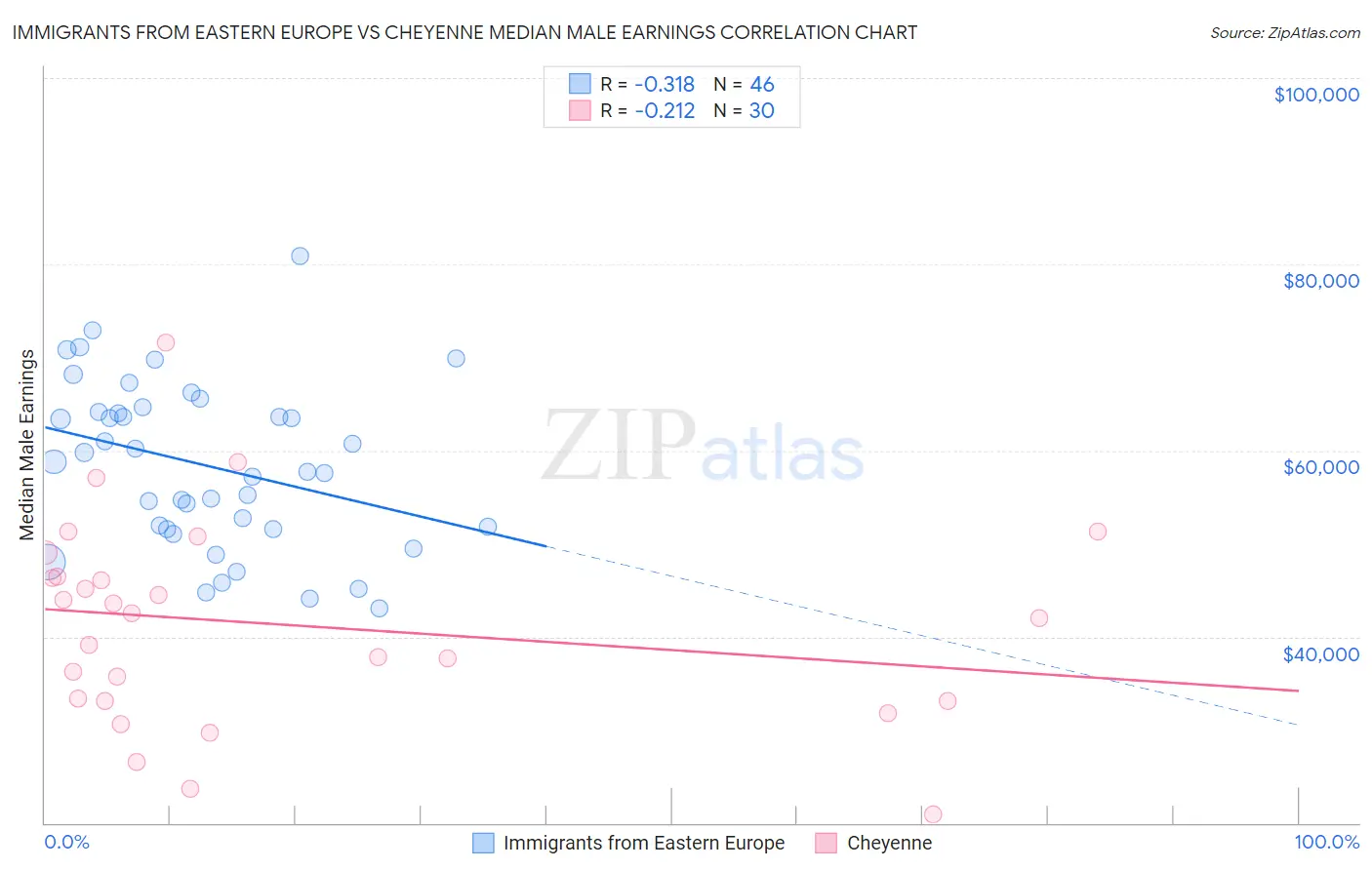 Immigrants from Eastern Europe vs Cheyenne Median Male Earnings