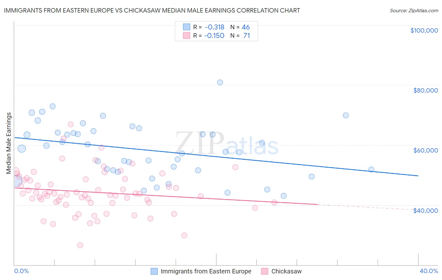 Immigrants from Eastern Europe vs Chickasaw Median Male Earnings