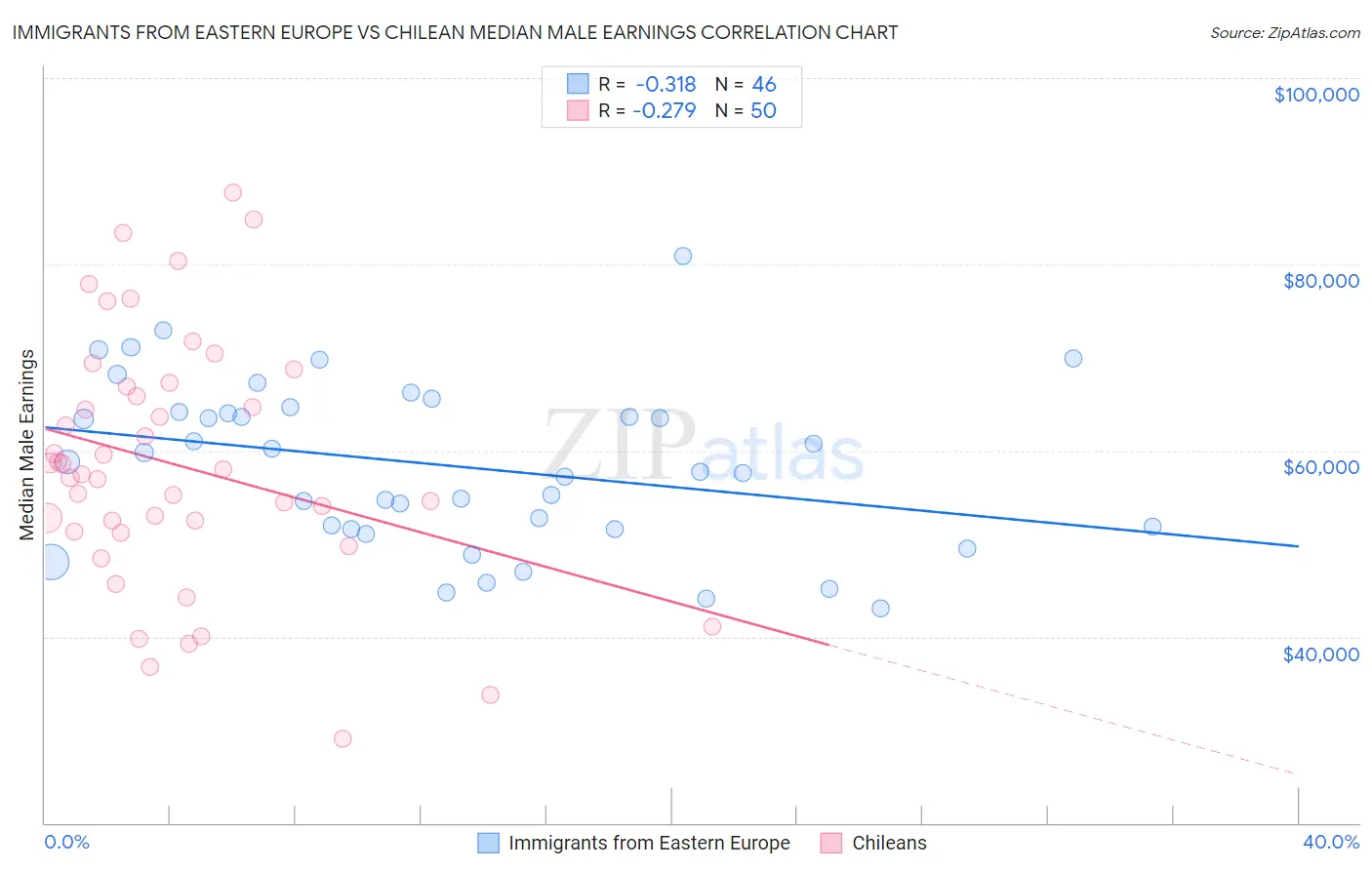 Immigrants from Eastern Europe vs Chilean Median Male Earnings