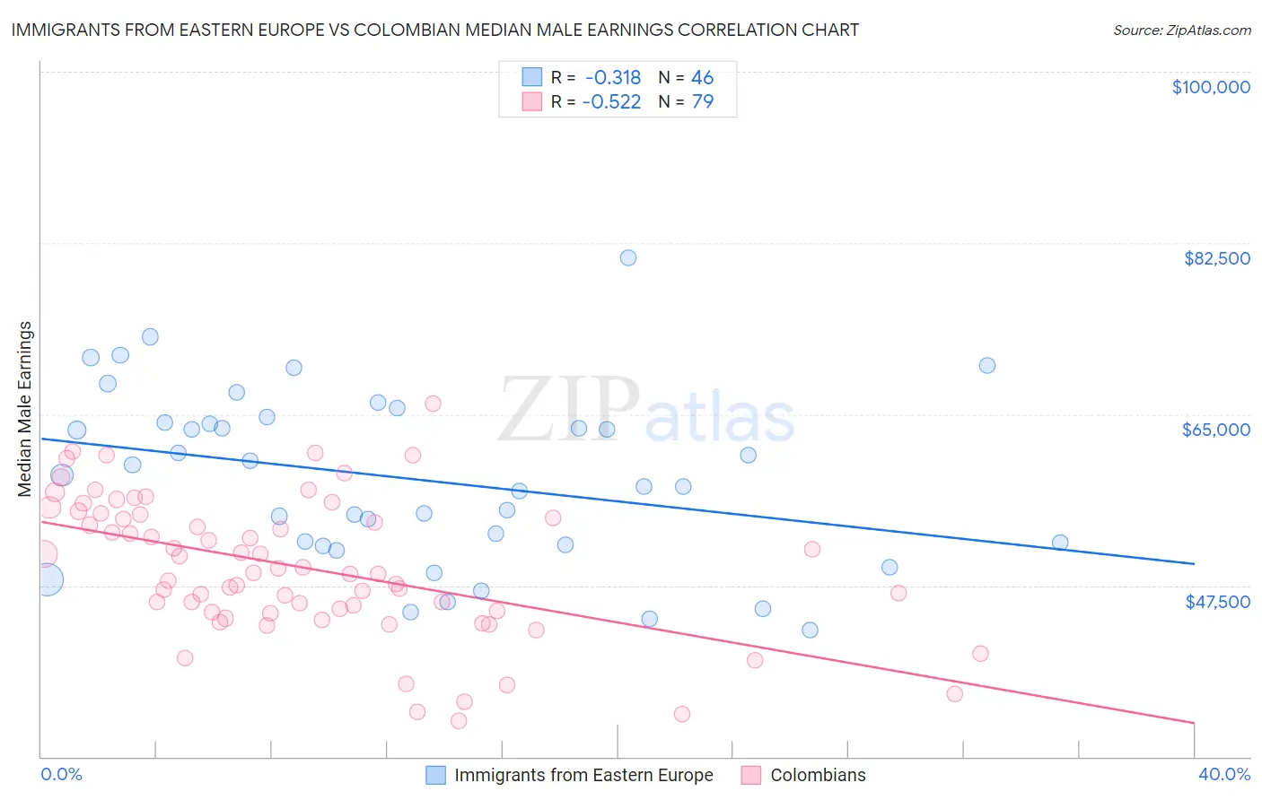 Immigrants from Eastern Europe vs Colombian Median Male Earnings