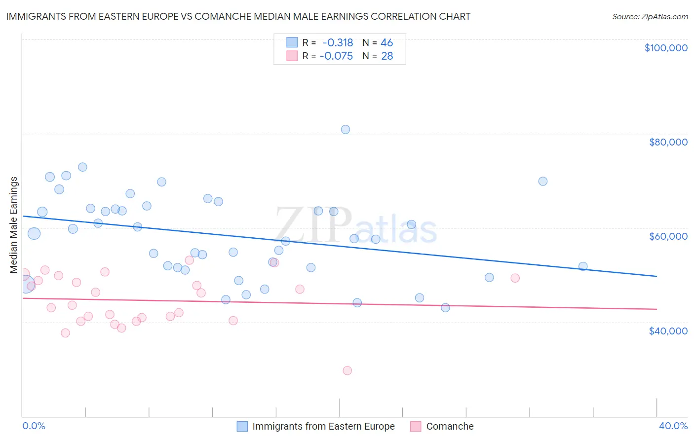 Immigrants from Eastern Europe vs Comanche Median Male Earnings