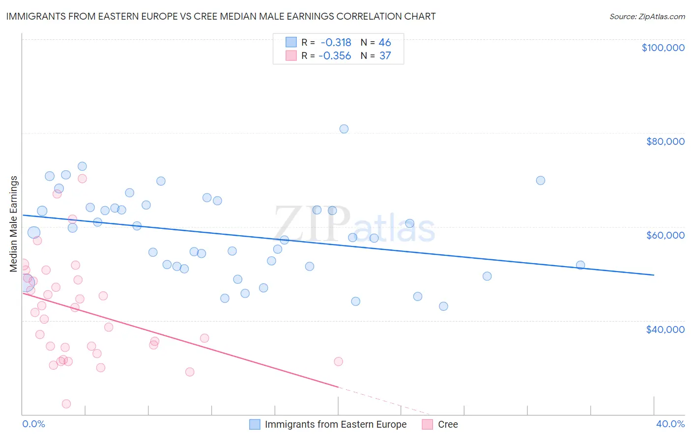 Immigrants from Eastern Europe vs Cree Median Male Earnings