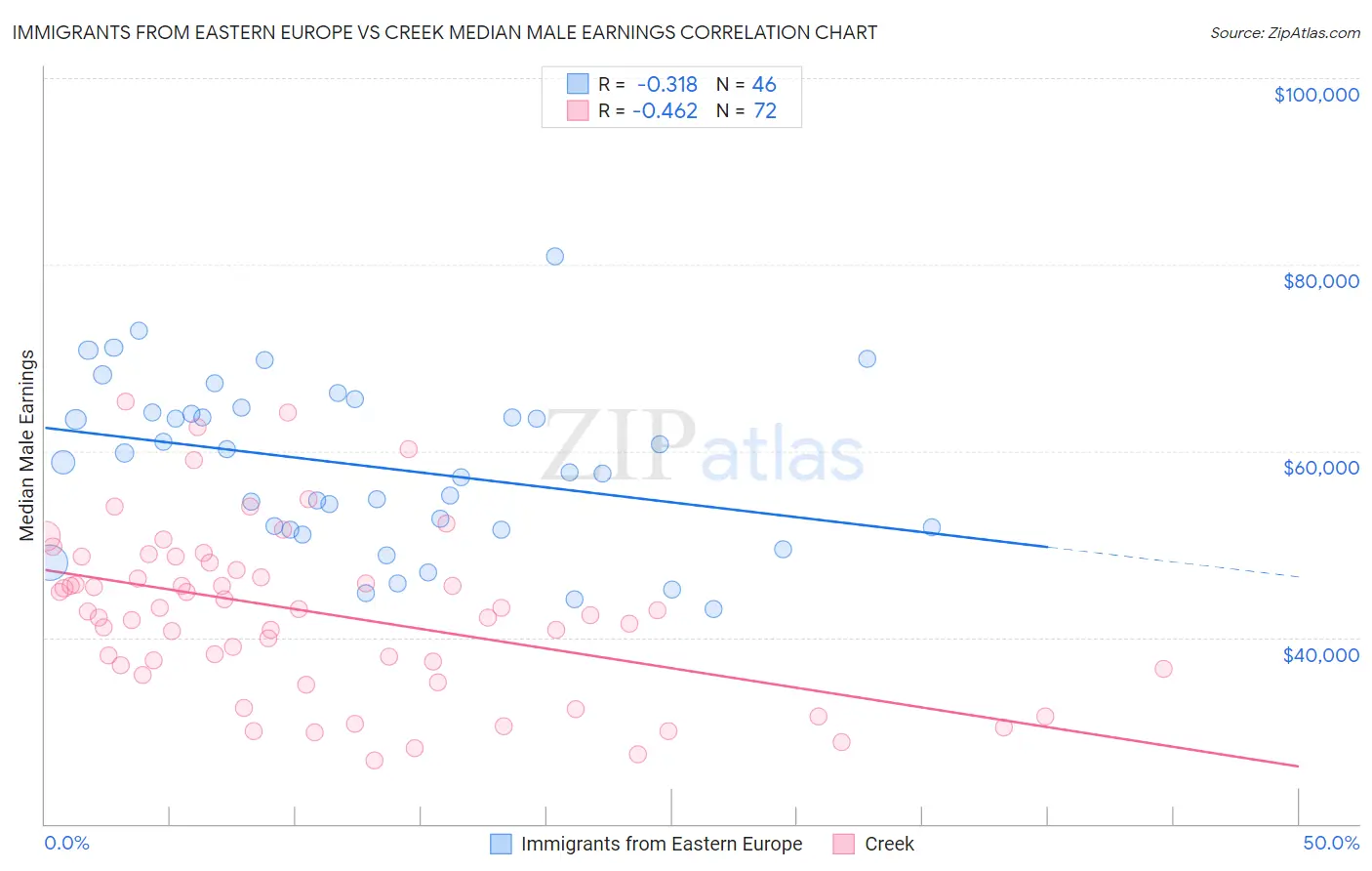 Immigrants from Eastern Europe vs Creek Median Male Earnings