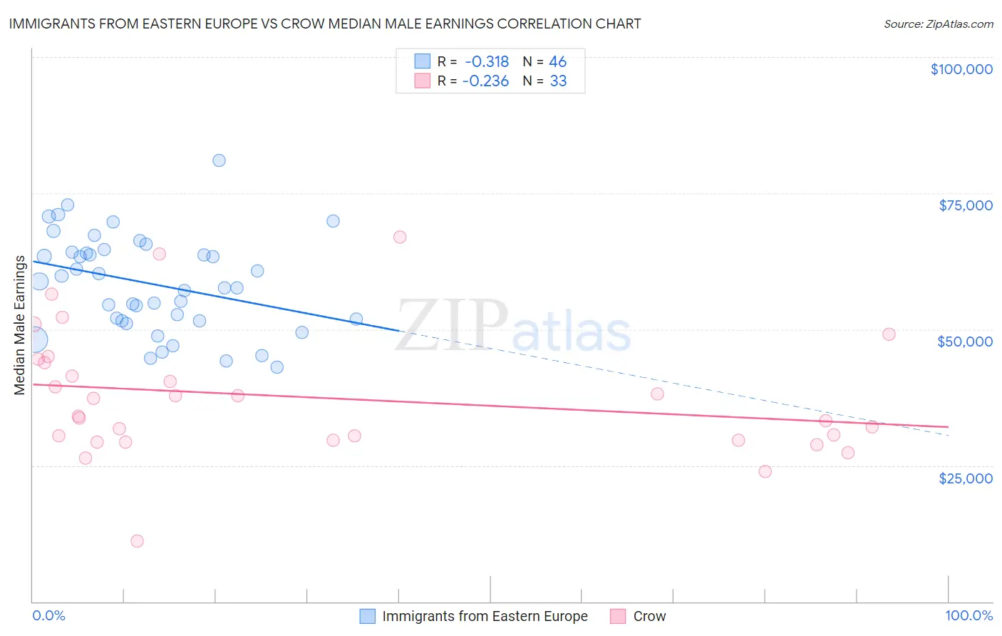 Immigrants from Eastern Europe vs Crow Median Male Earnings