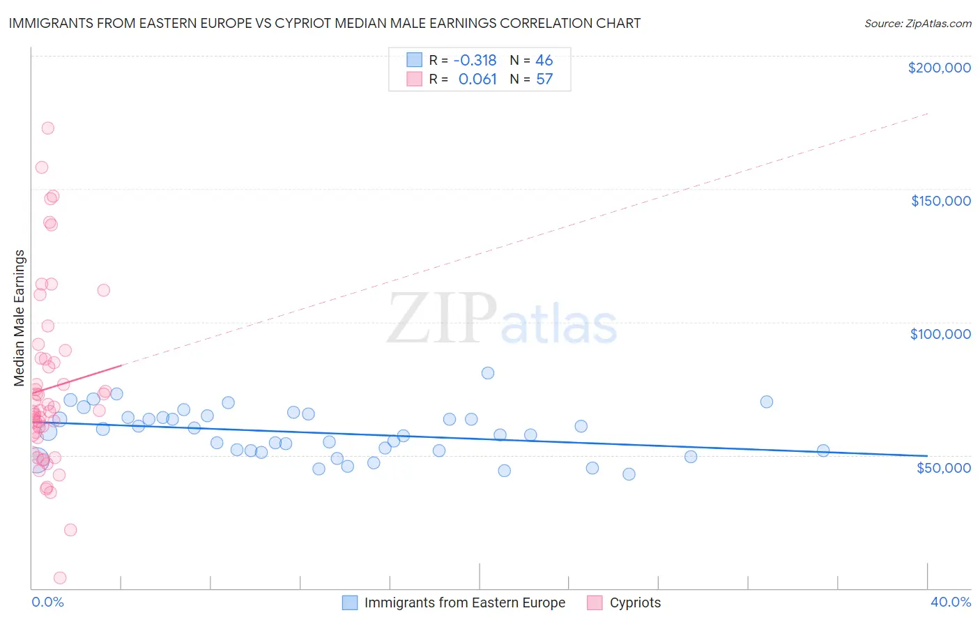 Immigrants from Eastern Europe vs Cypriot Median Male Earnings