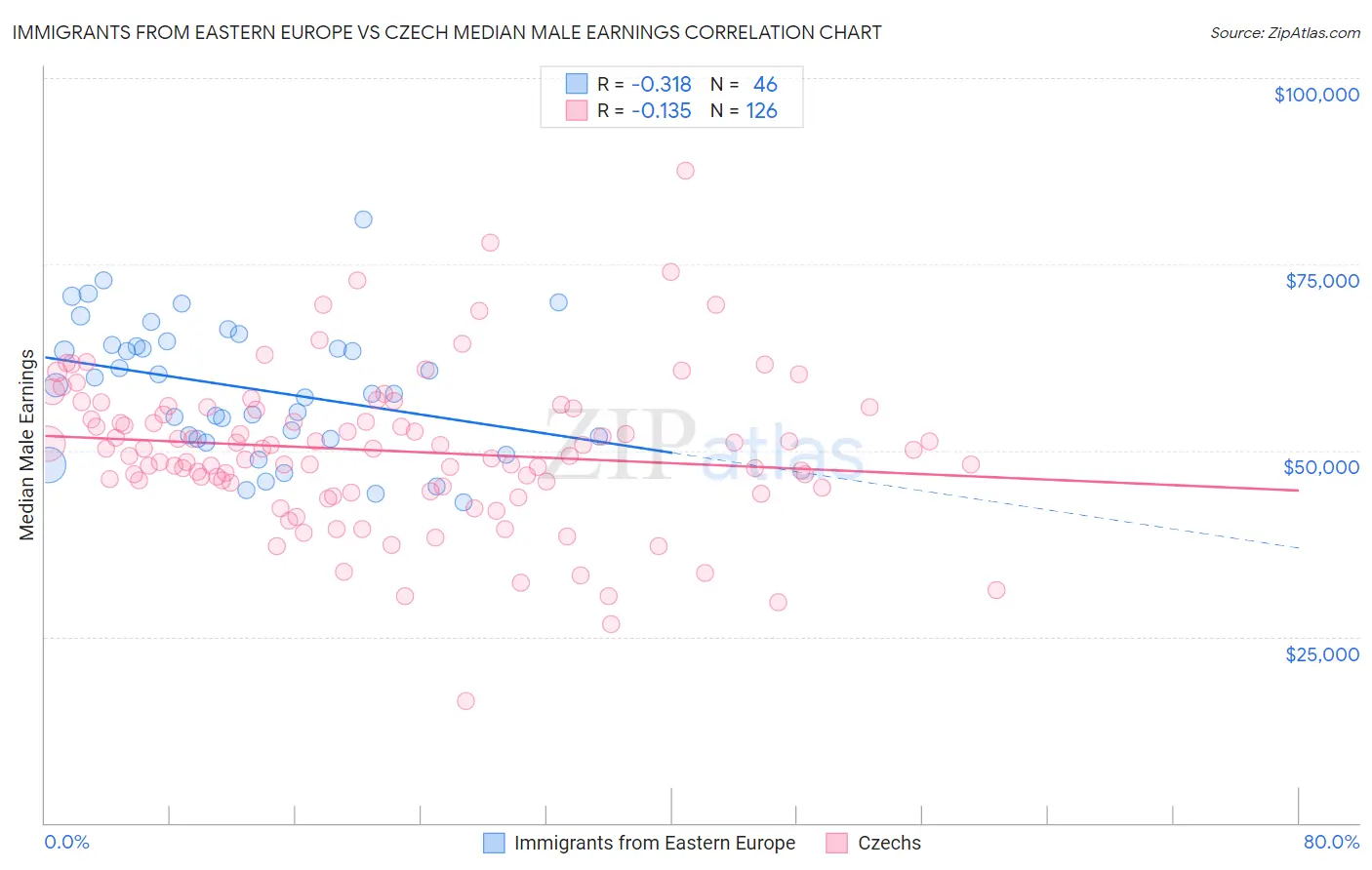 Immigrants from Eastern Europe vs Czech Median Male Earnings