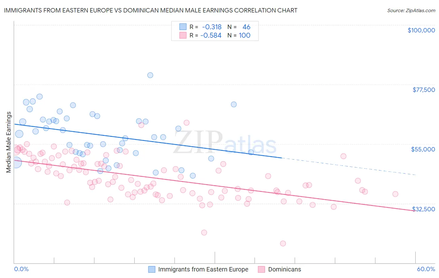 Immigrants from Eastern Europe vs Dominican Median Male Earnings