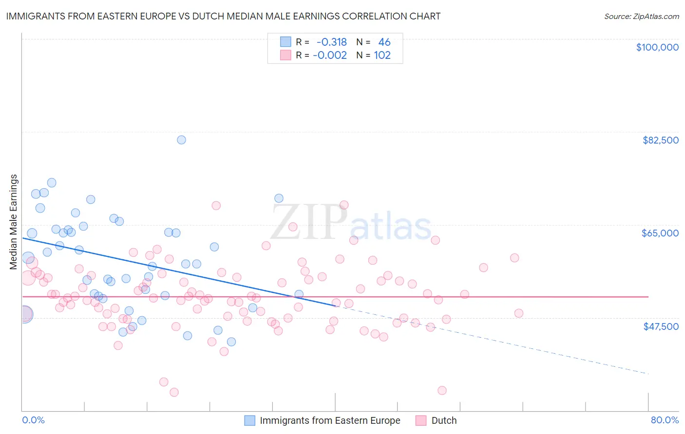 Immigrants from Eastern Europe vs Dutch Median Male Earnings