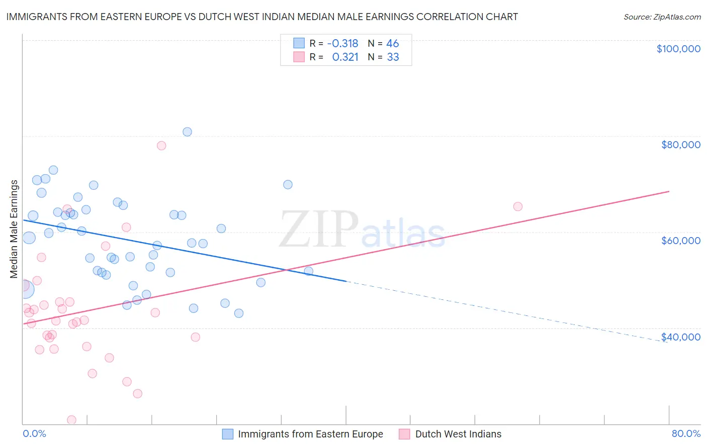 Immigrants from Eastern Europe vs Dutch West Indian Median Male Earnings