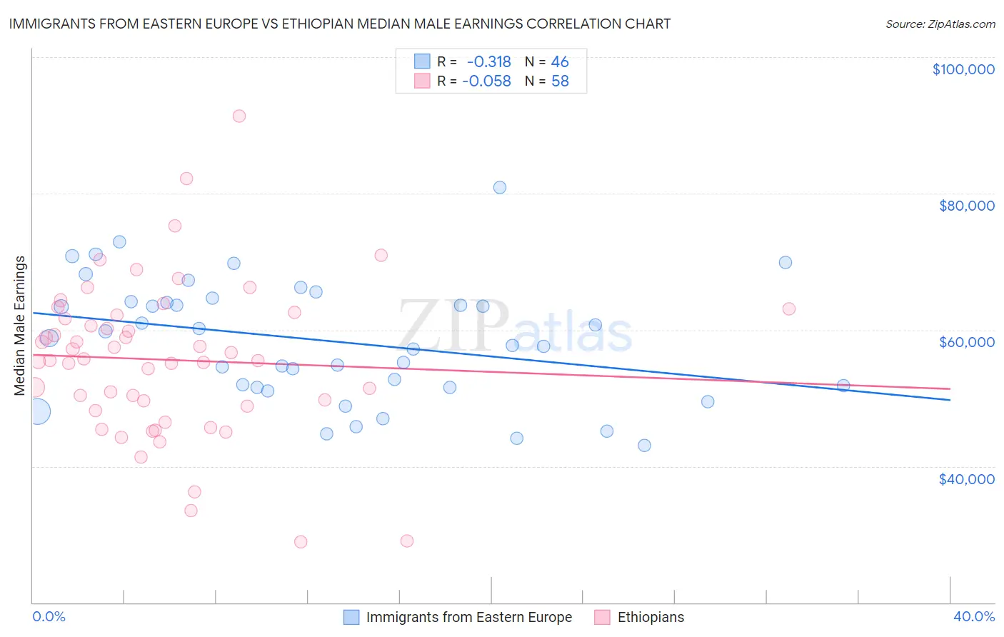 Immigrants from Eastern Europe vs Ethiopian Median Male Earnings