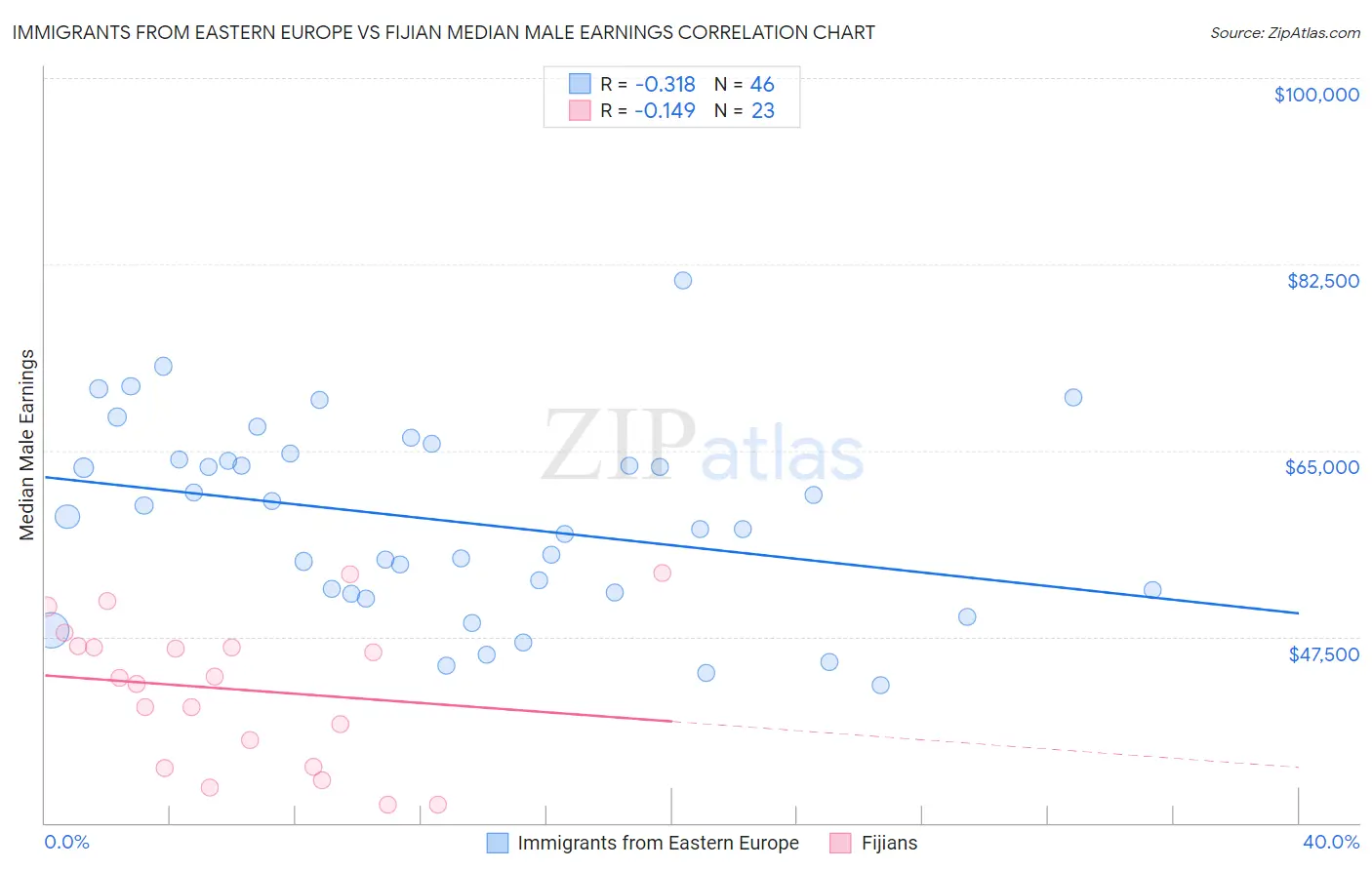 Immigrants from Eastern Europe vs Fijian Median Male Earnings