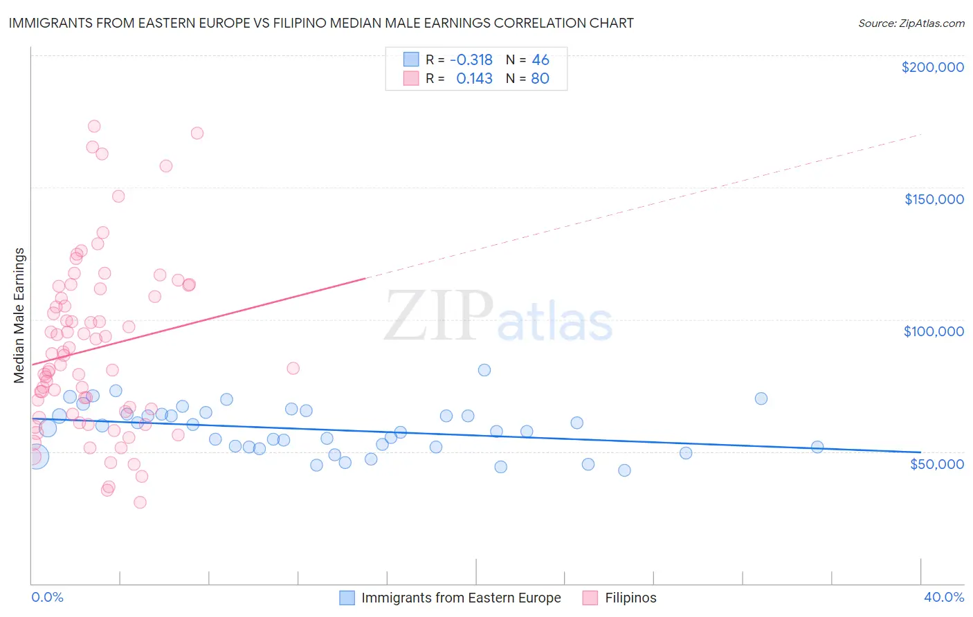 Immigrants from Eastern Europe vs Filipino Median Male Earnings