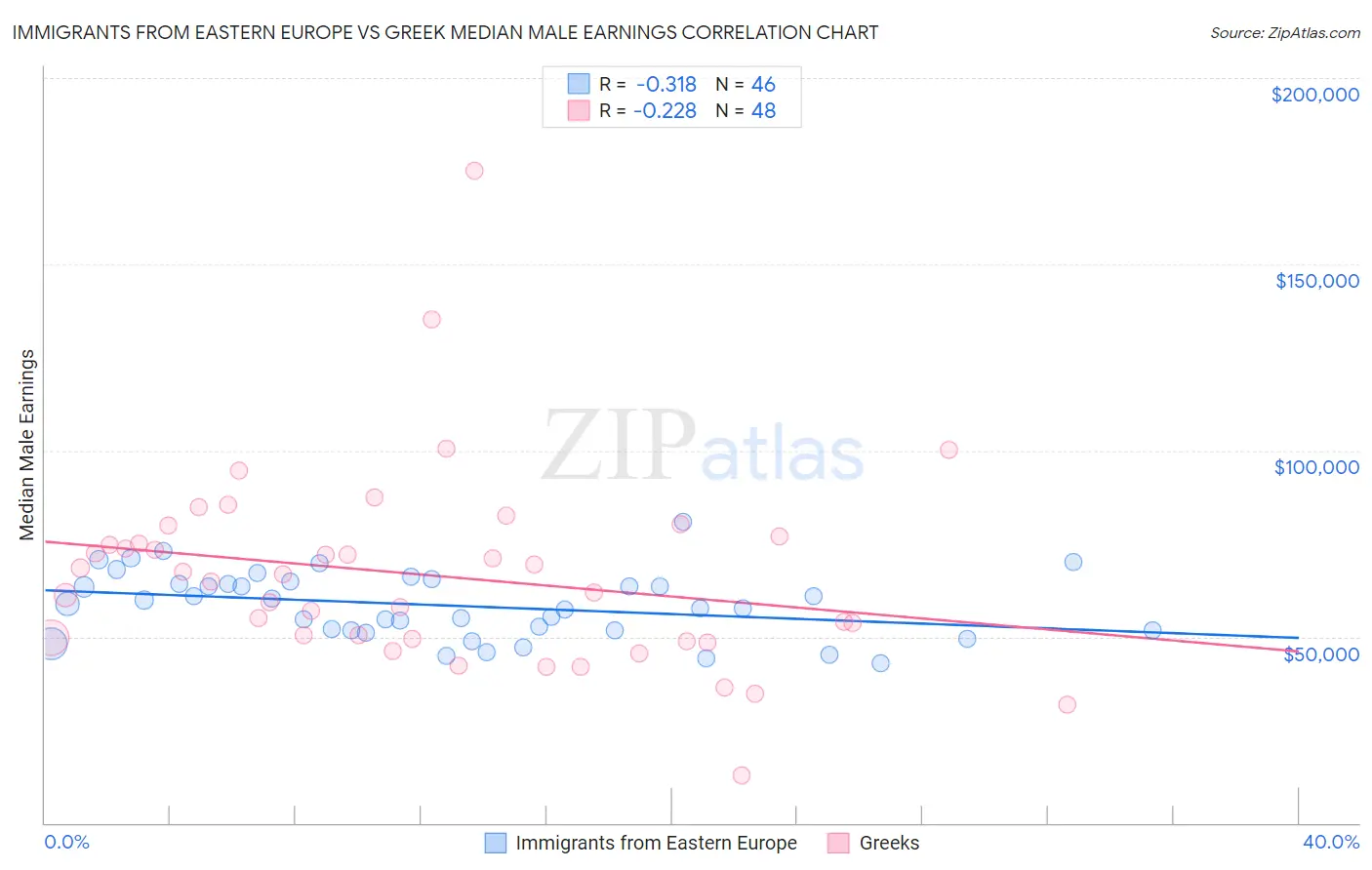 Immigrants from Eastern Europe vs Greek Median Male Earnings