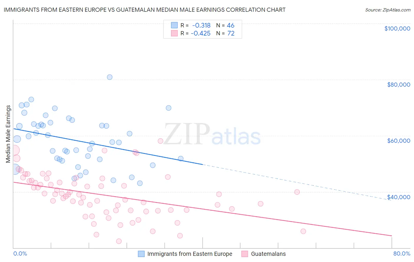 Immigrants from Eastern Europe vs Guatemalan Median Male Earnings