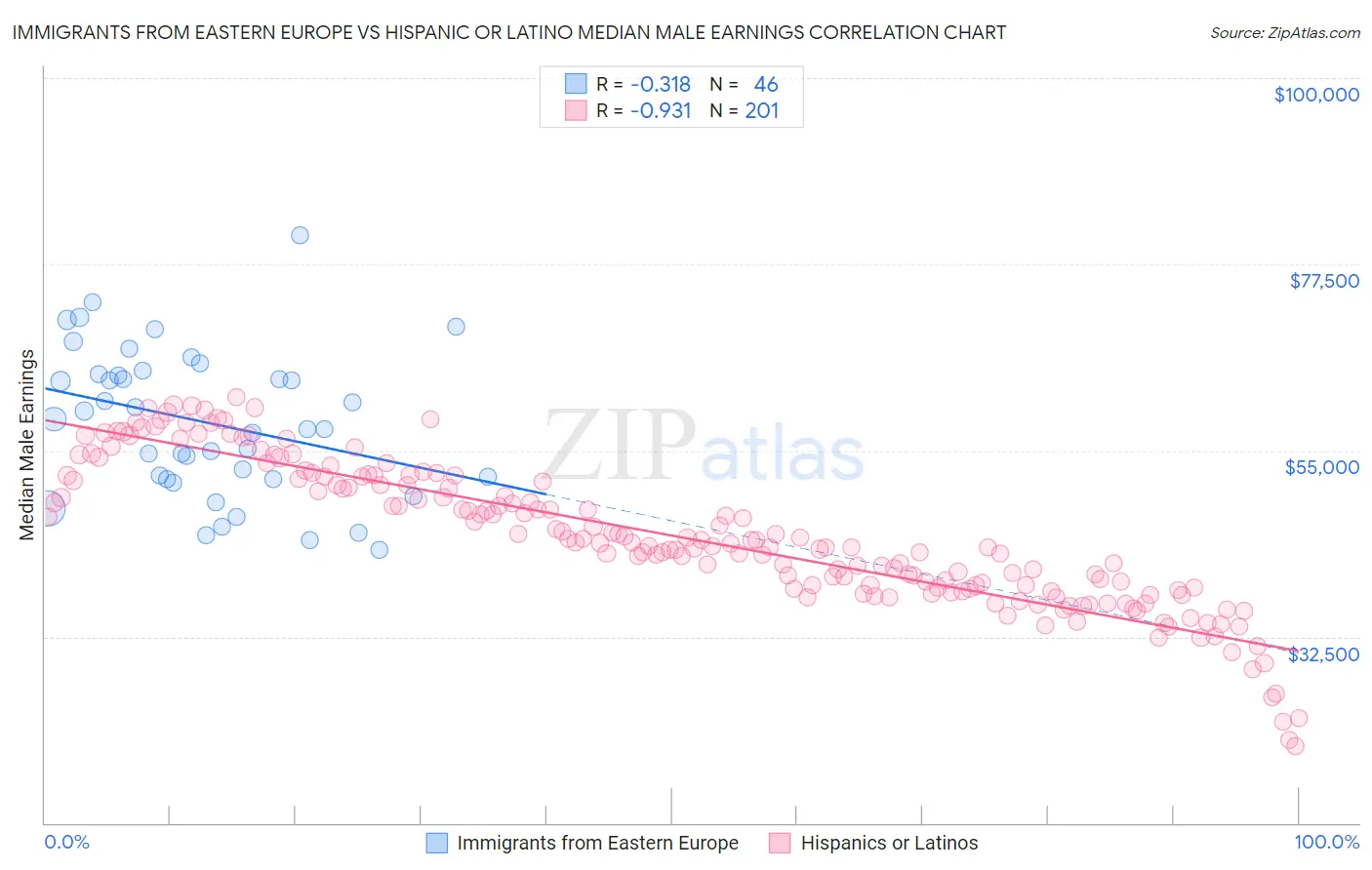Immigrants from Eastern Europe vs Hispanic or Latino Median Male Earnings