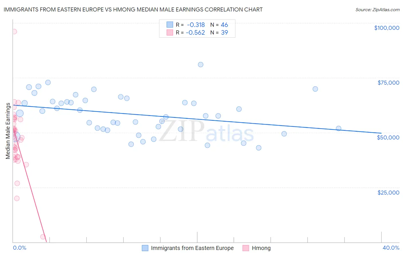 Immigrants from Eastern Europe vs Hmong Median Male Earnings