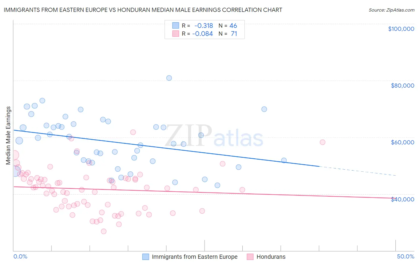 Immigrants from Eastern Europe vs Honduran Median Male Earnings