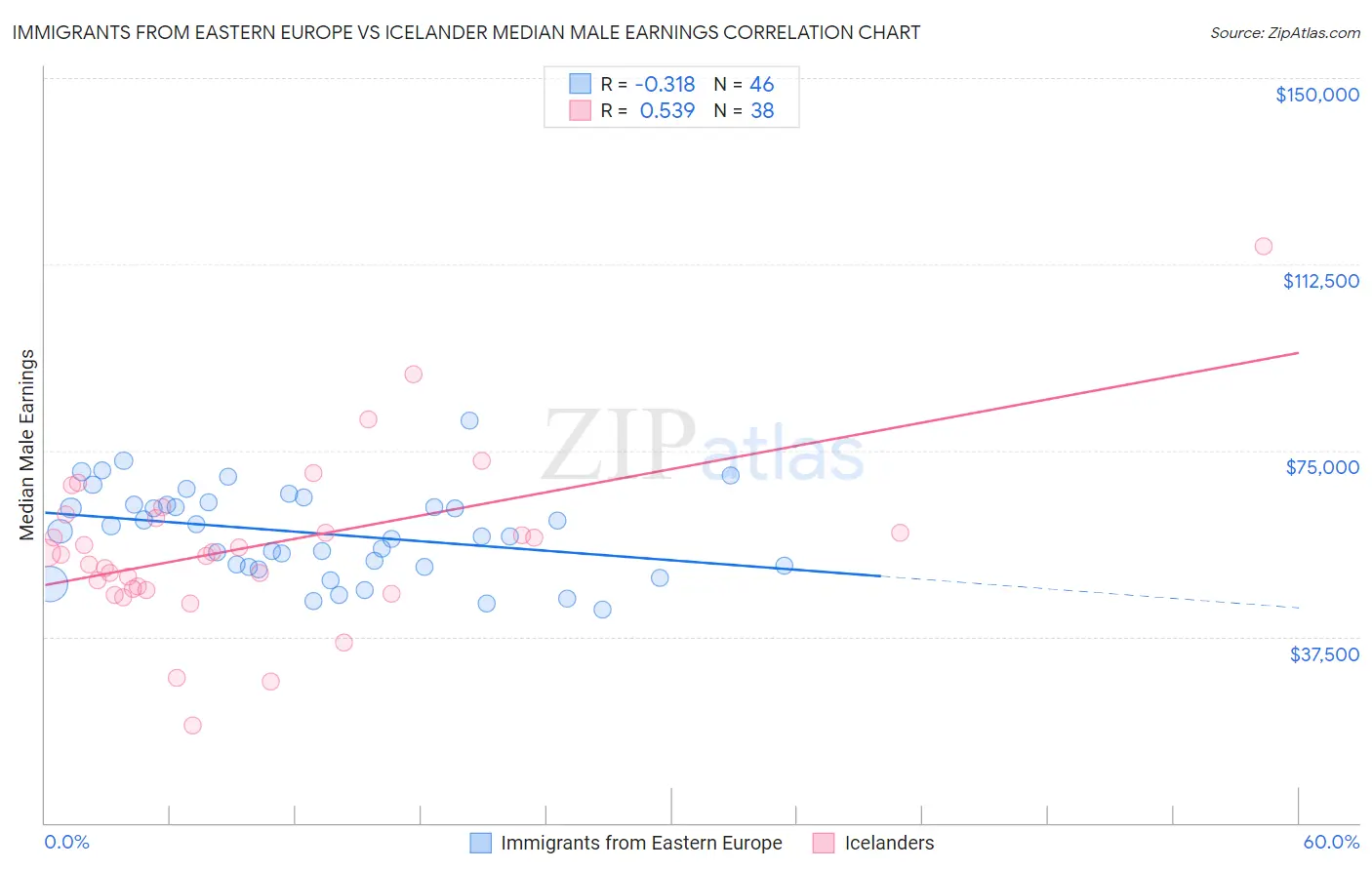 Immigrants from Eastern Europe vs Icelander Median Male Earnings