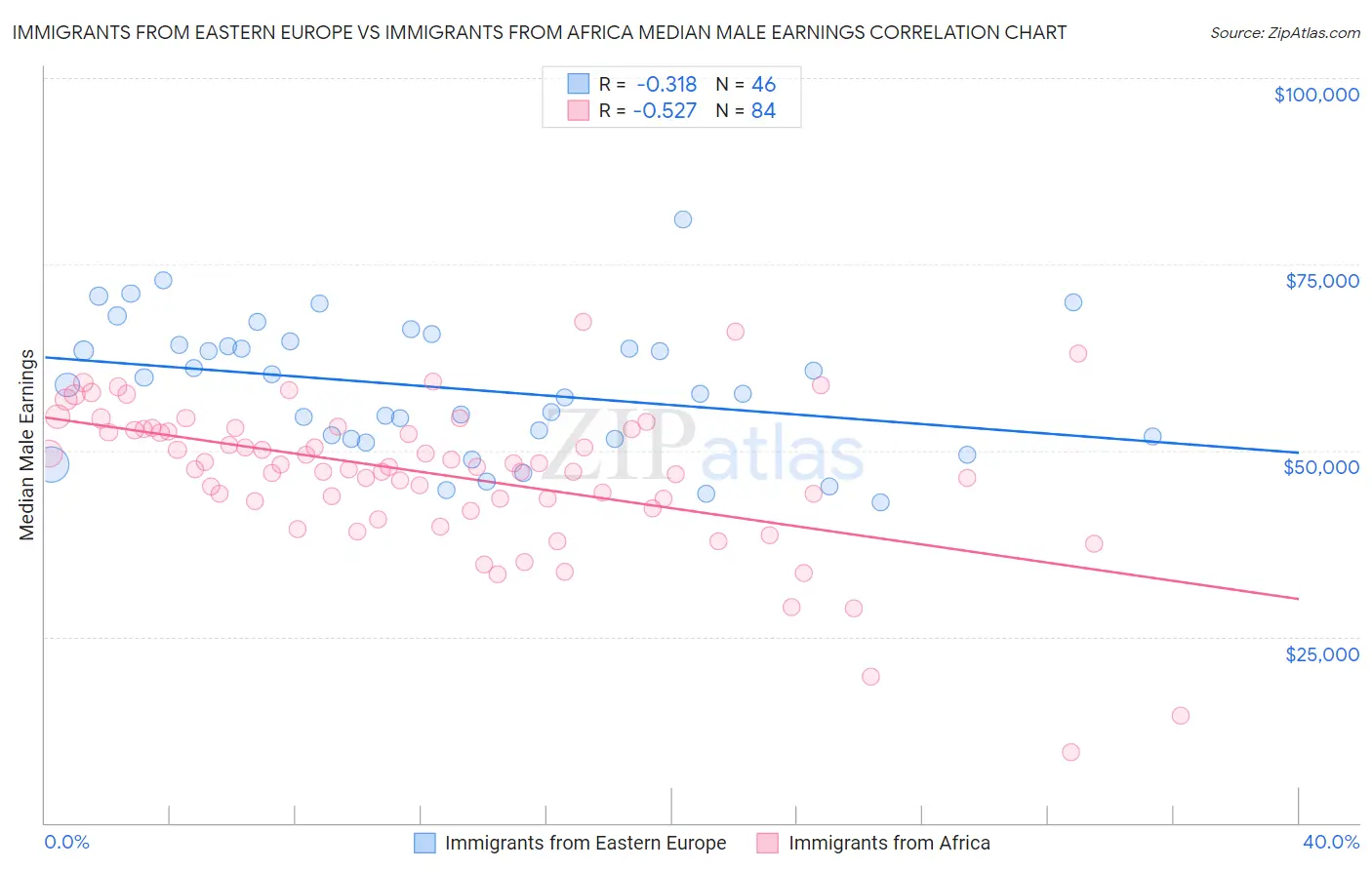 Immigrants from Eastern Europe vs Immigrants from Africa Median Male Earnings