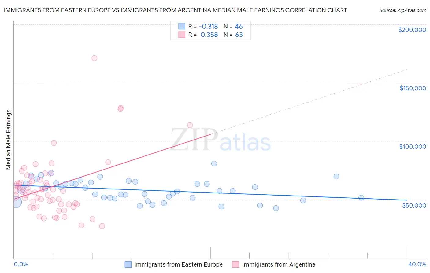 Immigrants from Eastern Europe vs Immigrants from Argentina Median Male Earnings