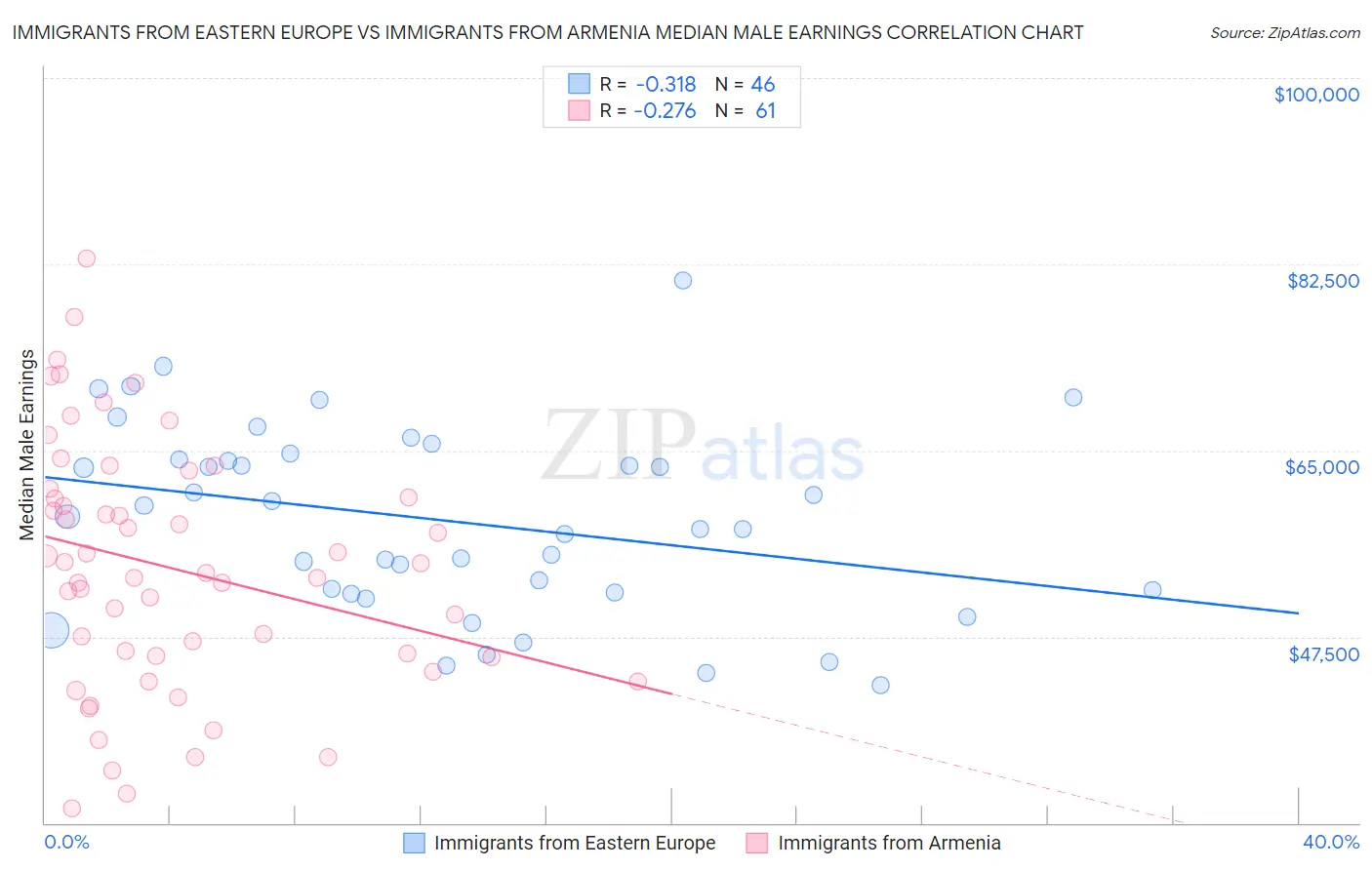 Immigrants from Eastern Europe vs Immigrants from Armenia Median Male Earnings