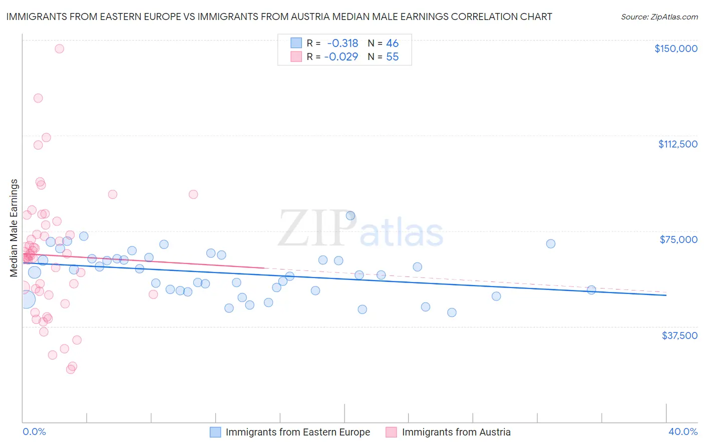 Immigrants from Eastern Europe vs Immigrants from Austria Median Male Earnings