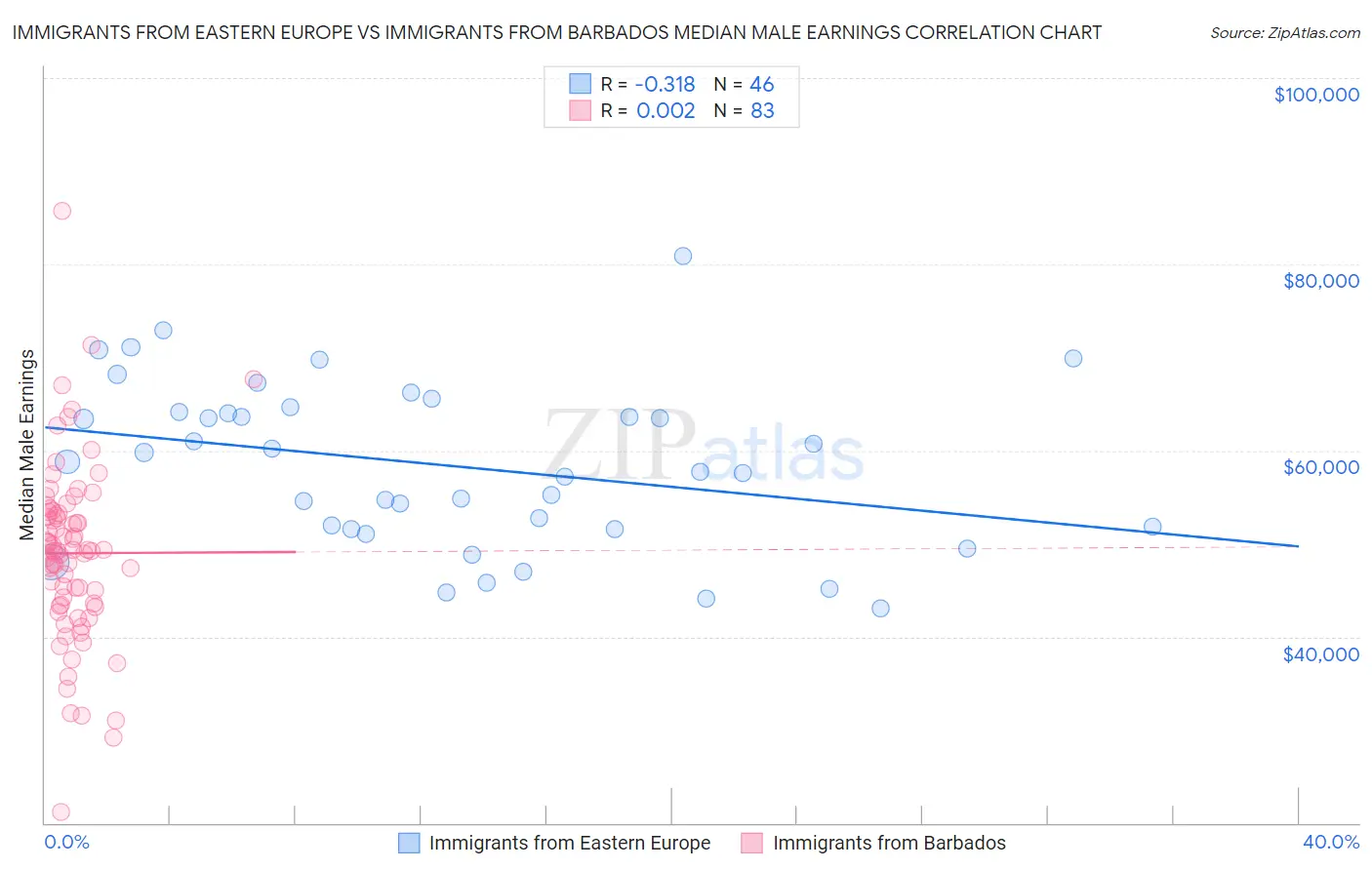 Immigrants from Eastern Europe vs Immigrants from Barbados Median Male Earnings