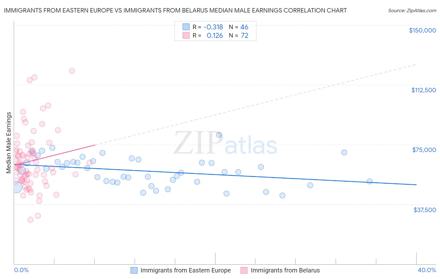 Immigrants from Eastern Europe vs Immigrants from Belarus Median Male Earnings