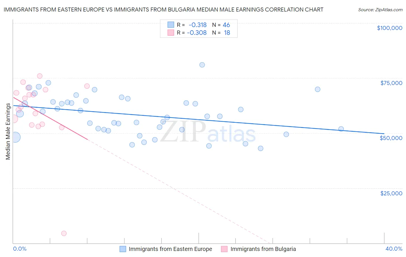 Immigrants from Eastern Europe vs Immigrants from Bulgaria Median Male Earnings