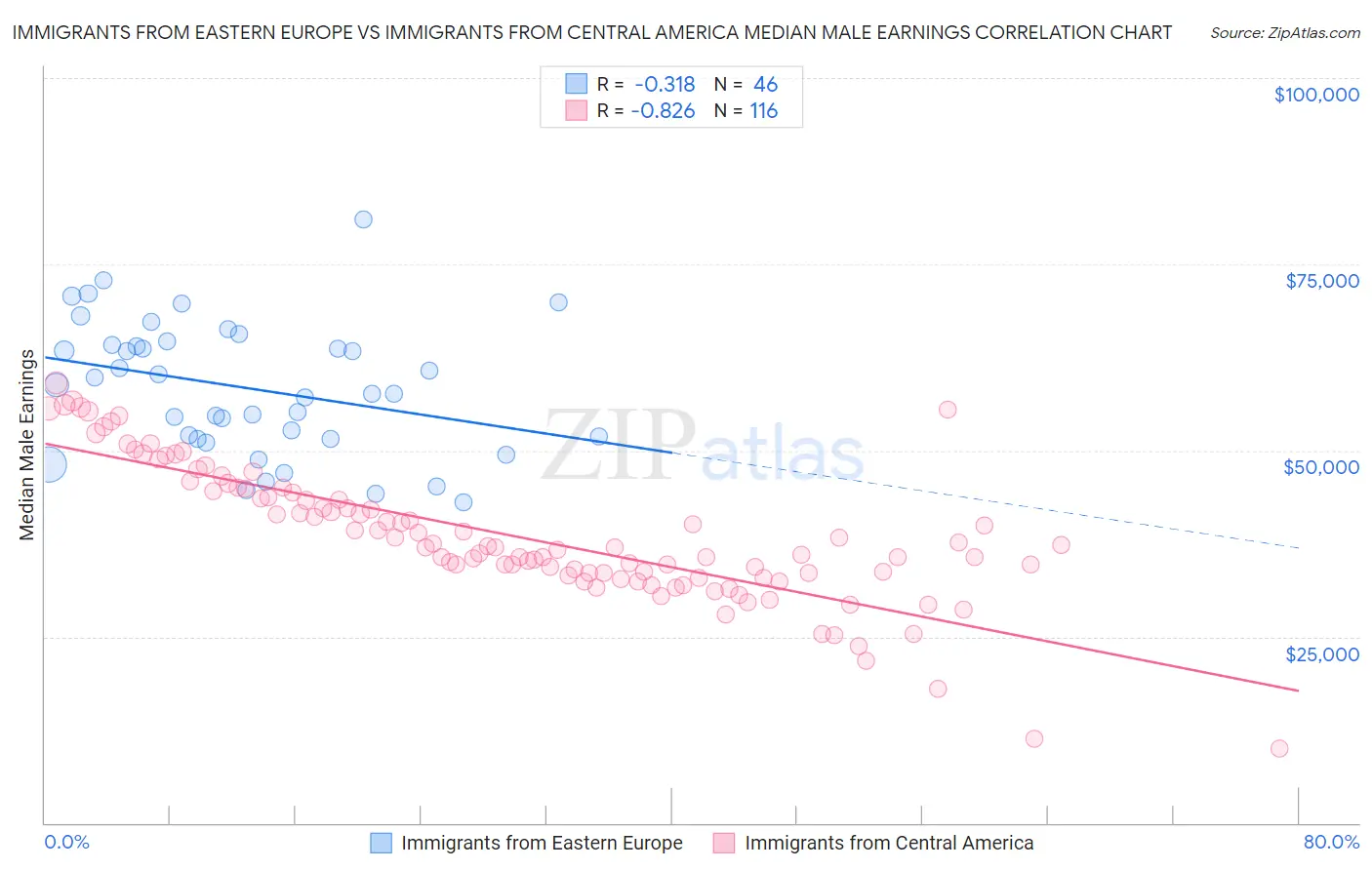 Immigrants from Eastern Europe vs Immigrants from Central America Median Male Earnings