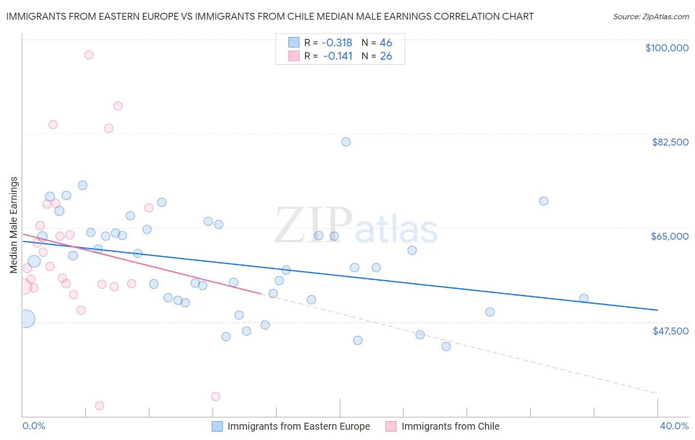 Immigrants from Eastern Europe vs Immigrants from Chile Median Male Earnings