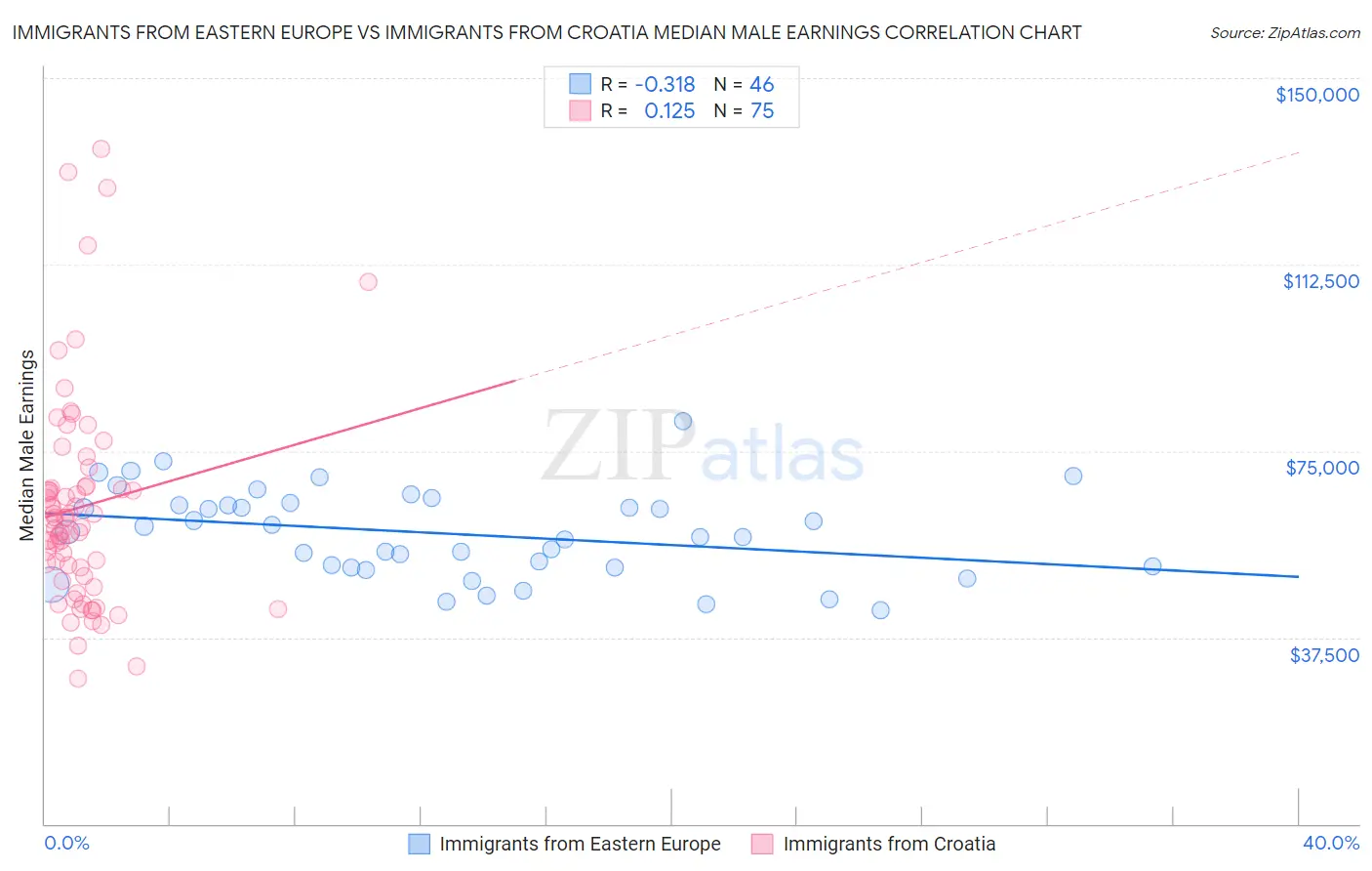 Immigrants from Eastern Europe vs Immigrants from Croatia Median Male Earnings