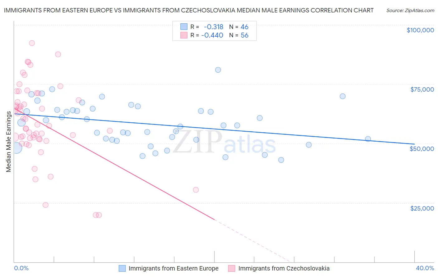 Immigrants from Eastern Europe vs Immigrants from Czechoslovakia Median Male Earnings