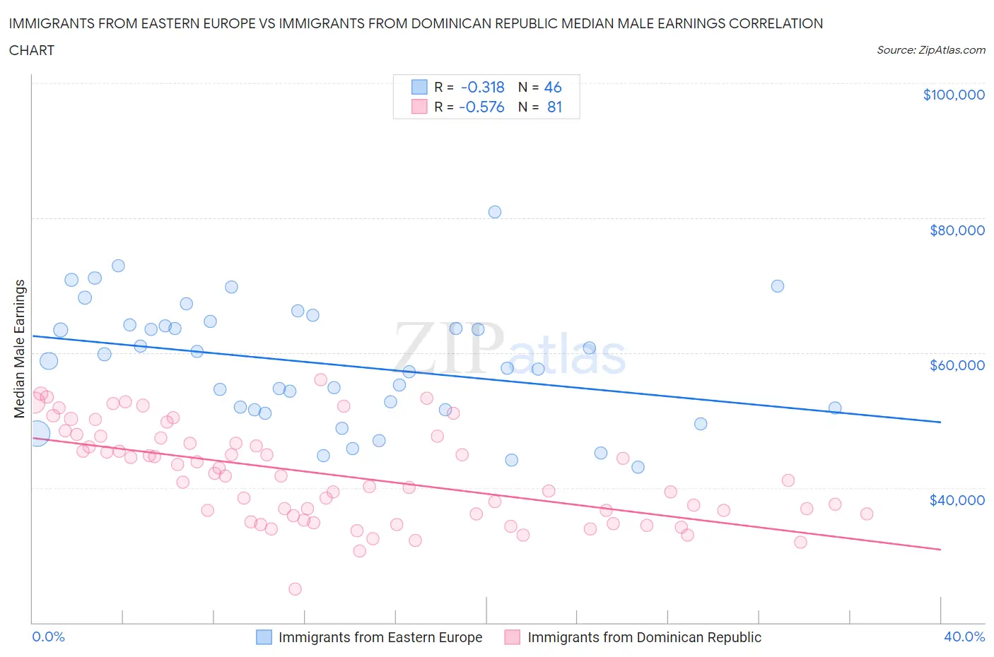 Immigrants from Eastern Europe vs Immigrants from Dominican Republic Median Male Earnings