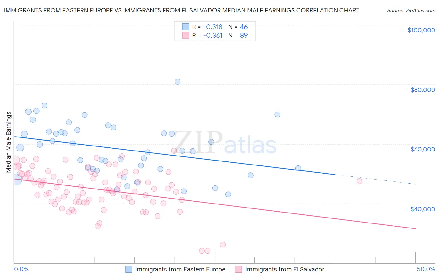 Immigrants from Eastern Europe vs Immigrants from El Salvador Median Male Earnings
