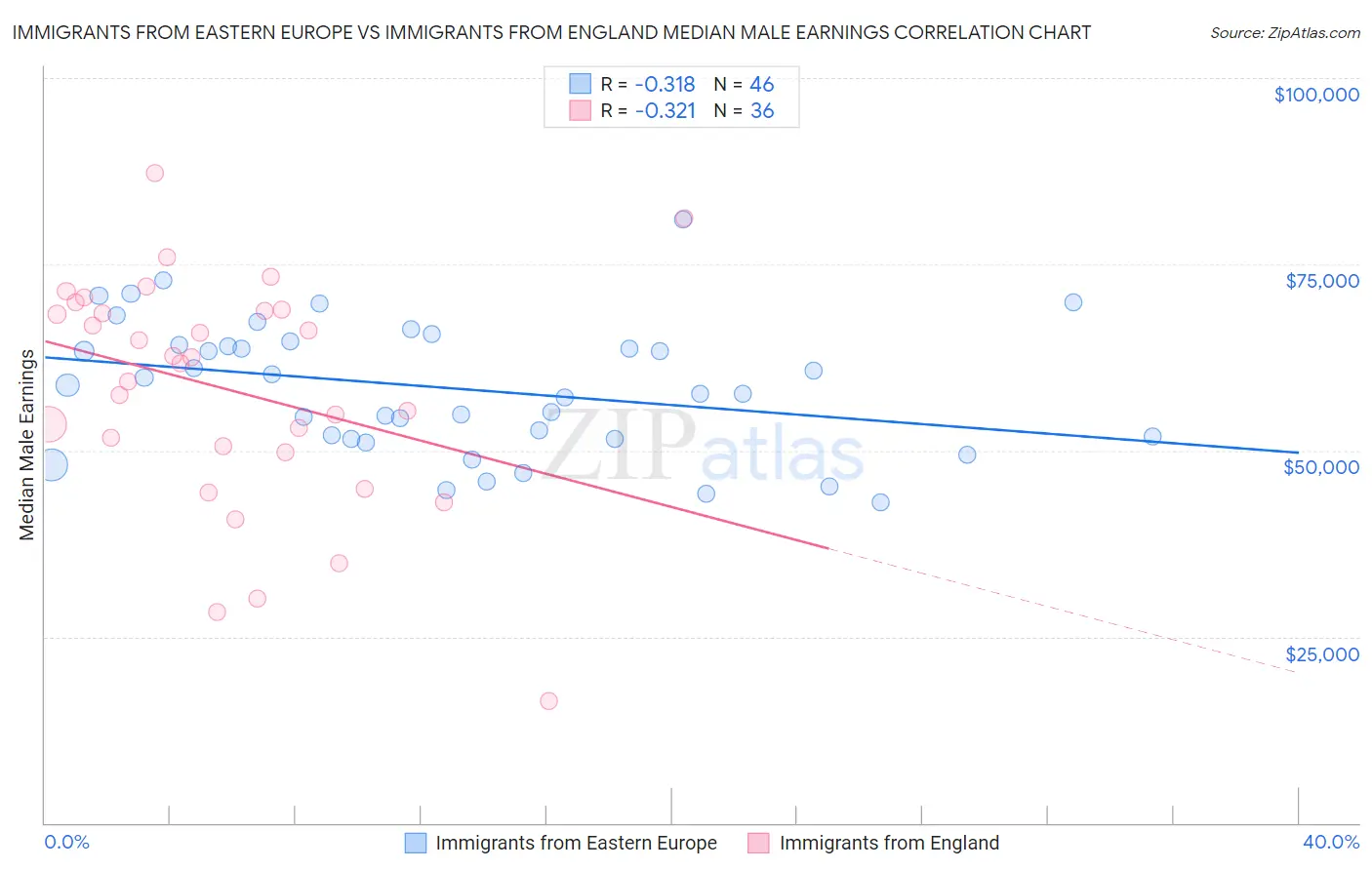 Immigrants from Eastern Europe vs Immigrants from England Median Male Earnings