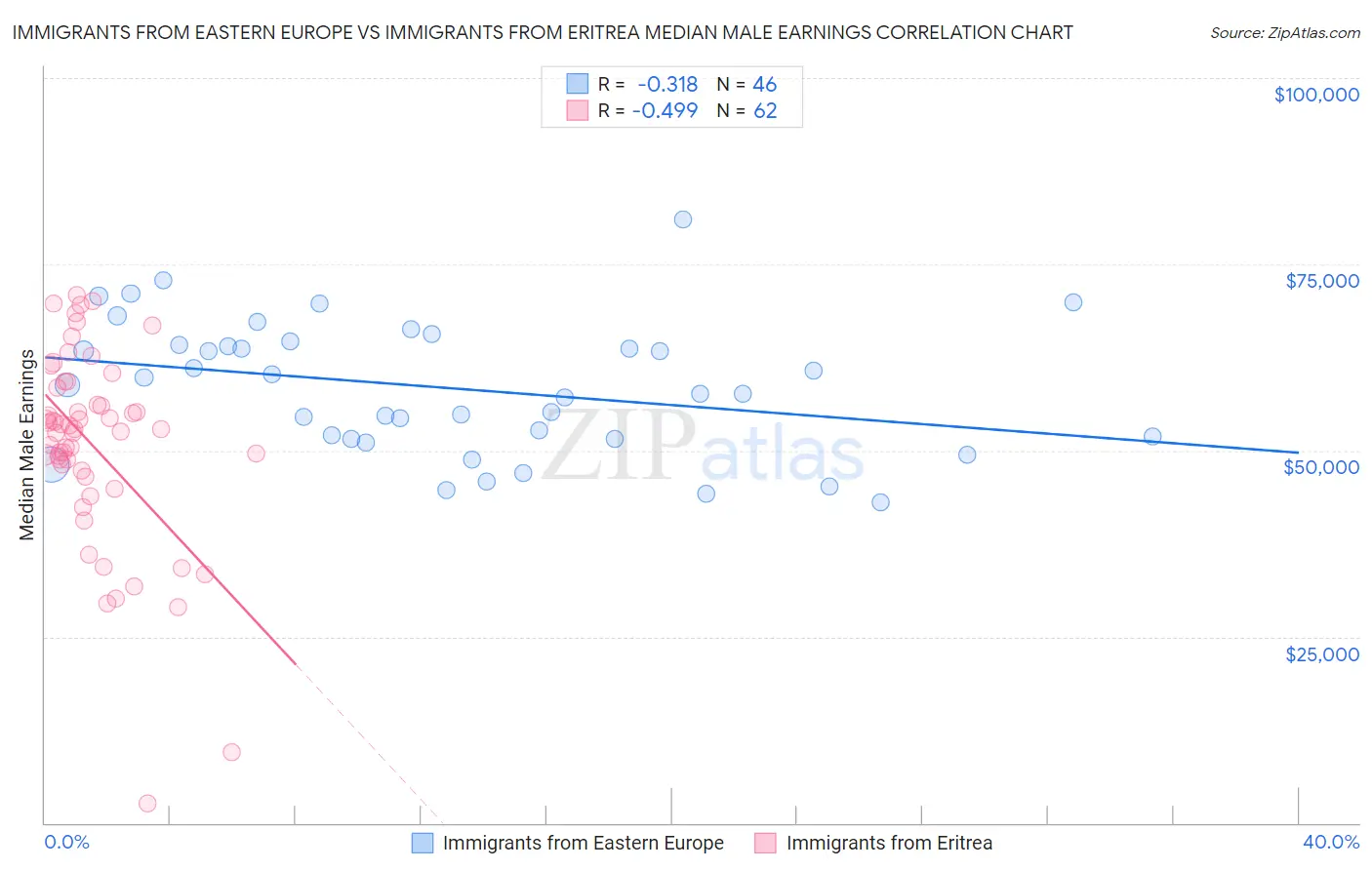 Immigrants from Eastern Europe vs Immigrants from Eritrea Median Male Earnings