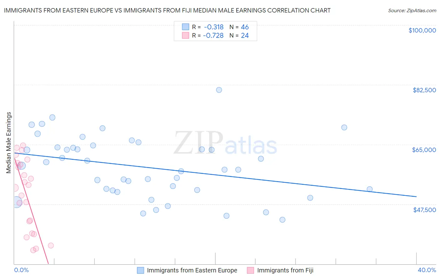 Immigrants from Eastern Europe vs Immigrants from Fiji Median Male Earnings